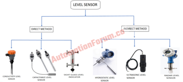 What is a level sensor and what are their types?