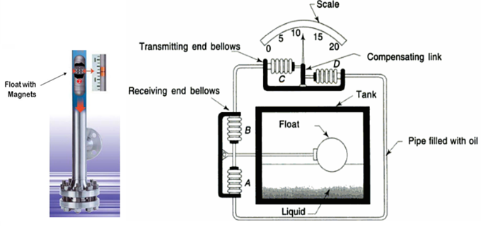 Working of float level sensor 