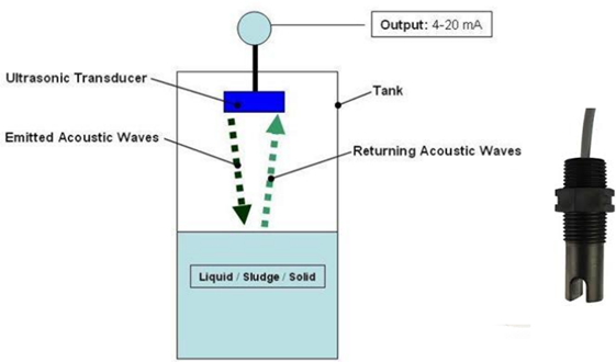 Working of ultrasonic level sensor 