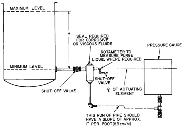 Working of hydrostatic level sensor 