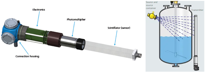 Radiometric level measurement 