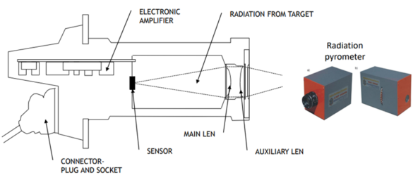 Temperature Sensor Pyra 2 What is a temperature sensor and what are their types ...