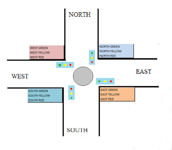 PLC Ladder logic example for beginners FourWay traffic light control