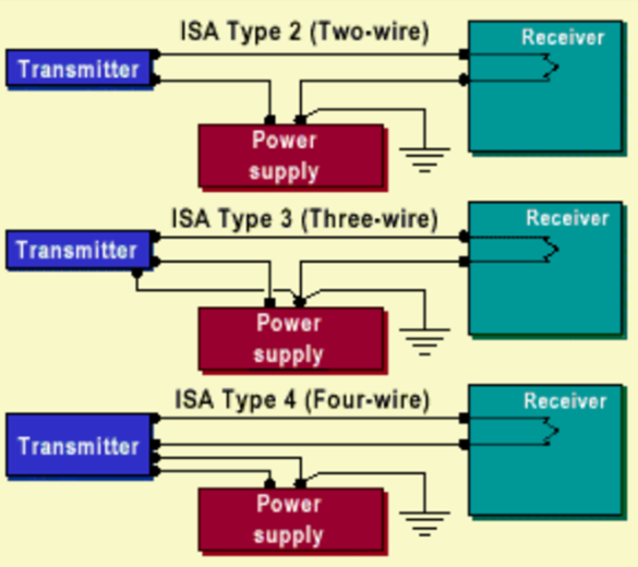What is a 2wire, 3 wire, and 4 wire transmitter, and how are they