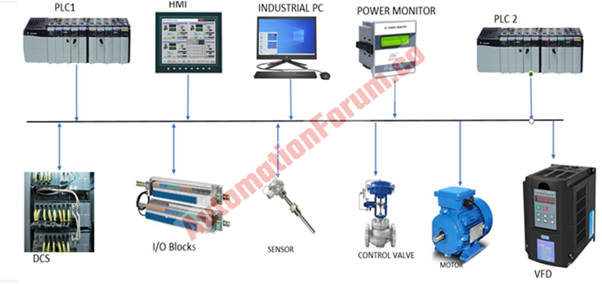 Interconnection of components and devices for industrial automation