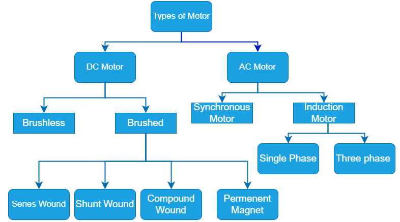 Motor types 