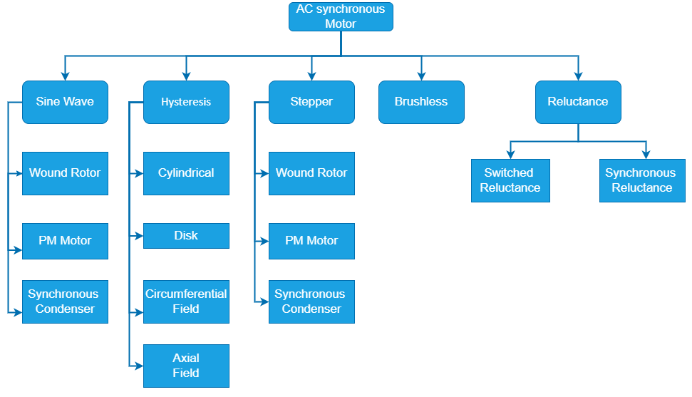 types of synchronous motor 