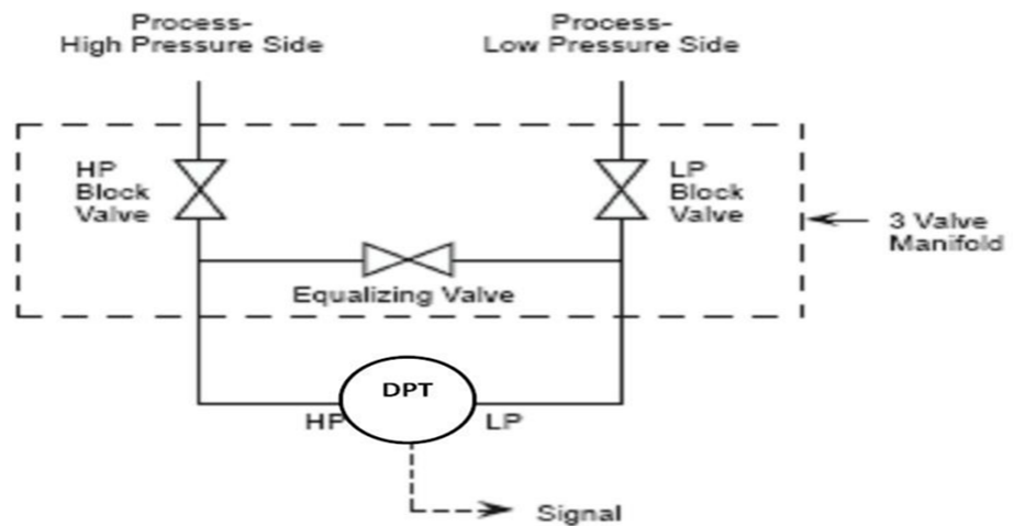 3 way manifolds 