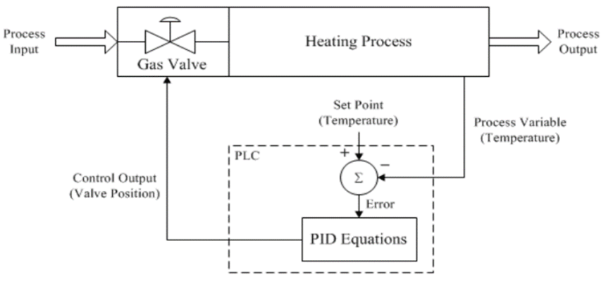 What is a PID control action? | Instrumentation and Control Engineering