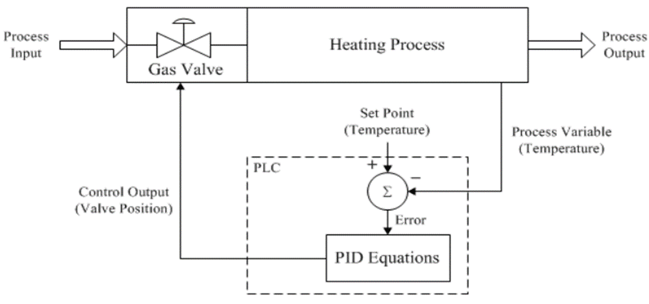 PID control representation