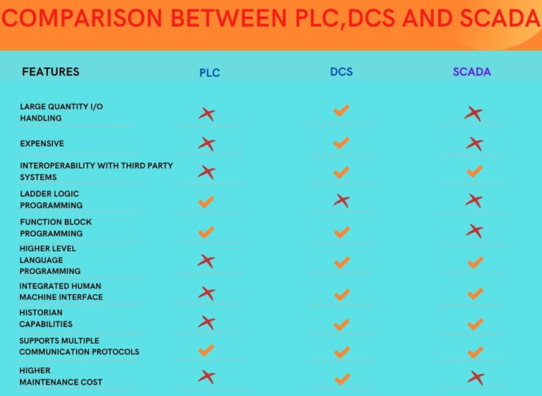 Comparison Between PLC, DCS, And SCADA | Instrumentation And Control ...