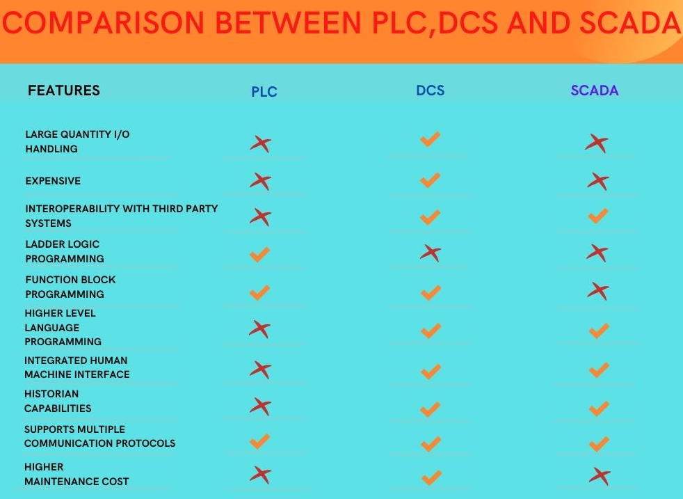 Comparison Between Plc Dcs And Scada Instrumentation And Control