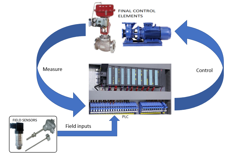 PLC control system