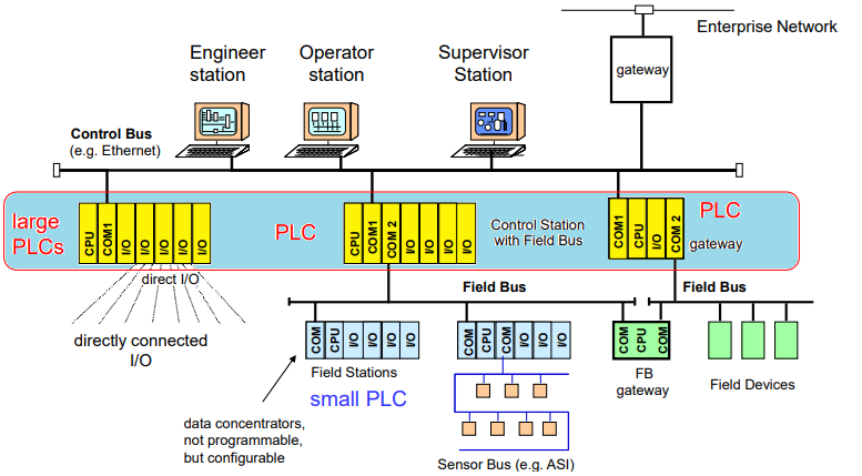 PLC signal flow