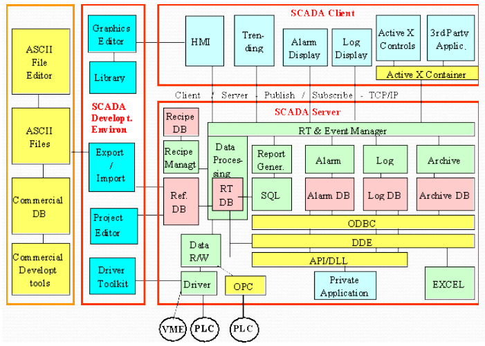 Software architecture of SCADA 