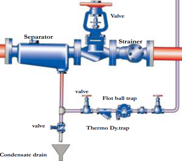 Valves in industrial process