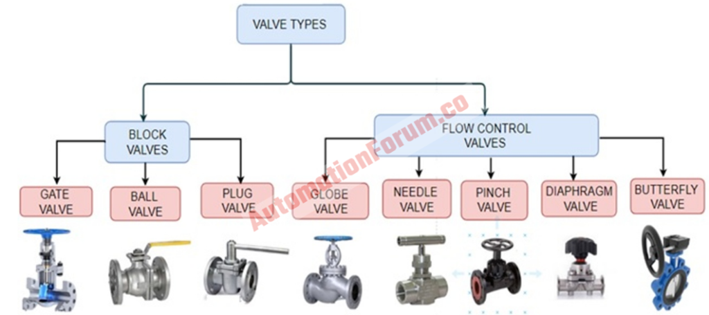 6 common types of flow control valves