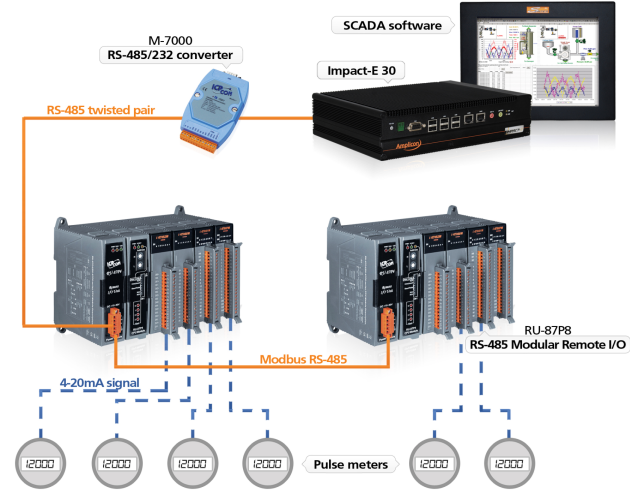 MODBUS communication