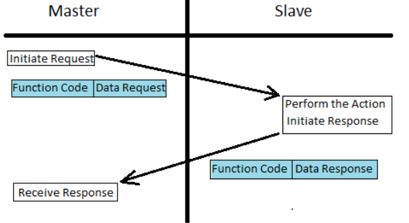 MODBUS Operation