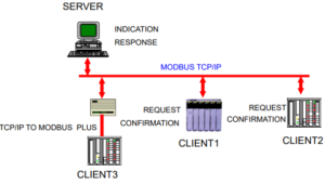 MODBUS SERIAL VS MODBUS TCP/IP | Instrumentation and Control Engineering