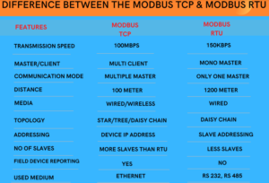 MODBUS SERIAL VS MODBUS TCP/IP | Instrumentation and Control Engineering