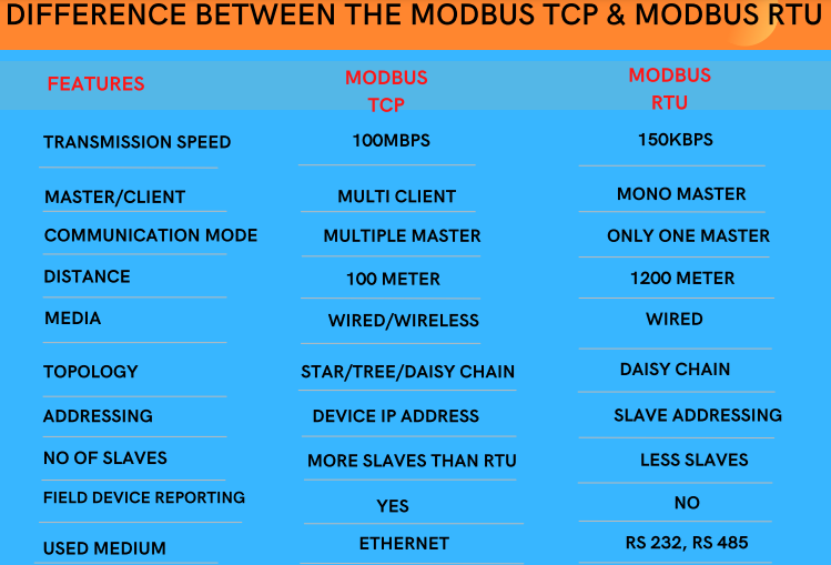 MODBUS TCP vs MODBUS RTU