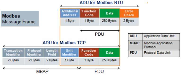 MODBUS message frame