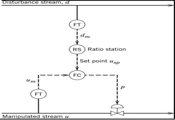 What is Ratio control and how it is used in industries ...