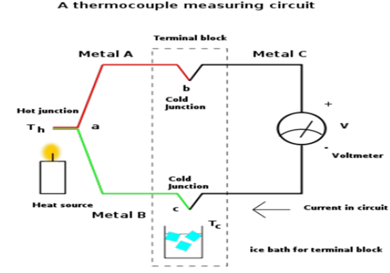 What is a thermocouple and how do they work? Instrumentation and
