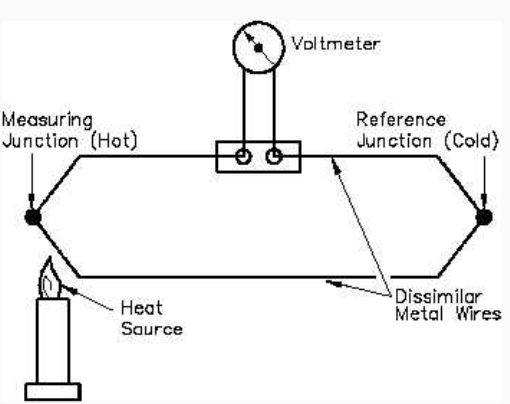 Working of thermocouple 