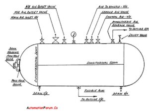 Design of Instrument Air Systems | Instrumentation and Control Engineering