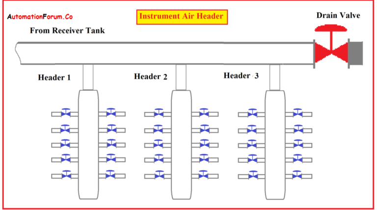 Design of Instrument Air Systems | Instrumentation and Control Engineering
