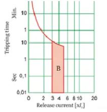 TYPE B MCB CURVE