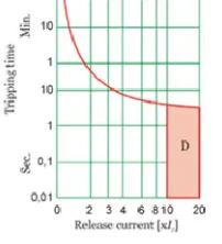 type c circuit breaker trip curve