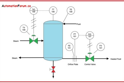 Types Of Boilers Fire Tube Water Tube And Combination Instrumentation And Control Engineering Types Of Boilers Fire Tube Water Tube And Combination Instrumentation And Control Engineering