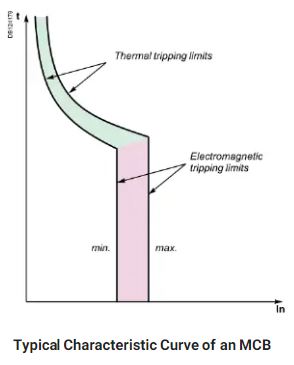 Typical Characteristic Curve of MCB