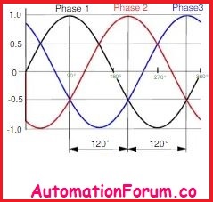 WAVEFORM OF THREE PHASE