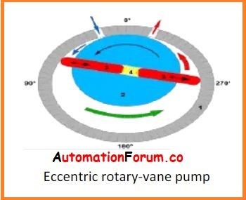 Rotary Vane Compressor