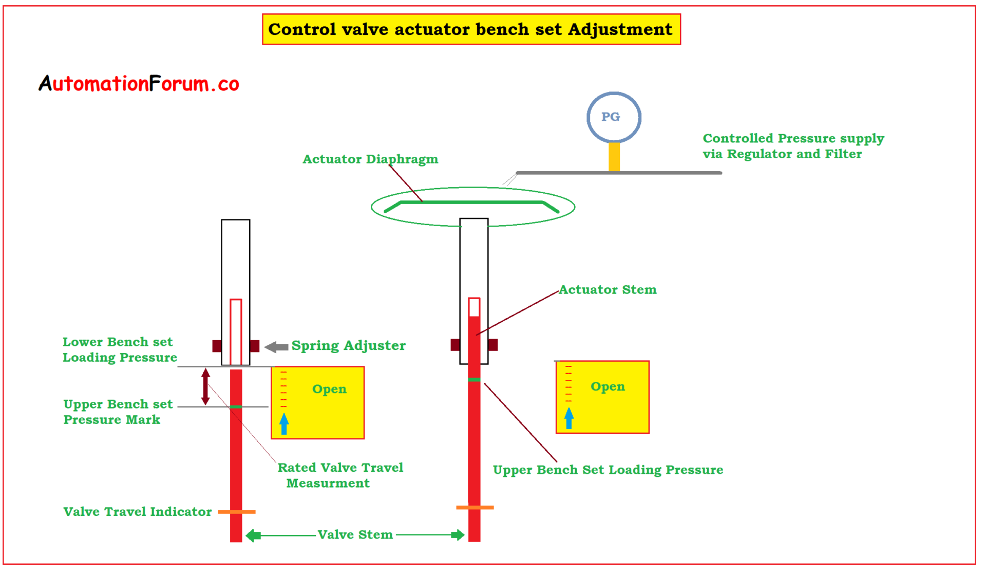 Working of Direct Acting and Reverse Acting Control Valve Loop