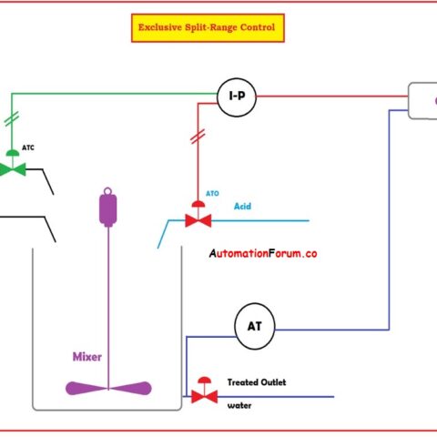 mode of control valve1 | Instrumentation and Control Engineering