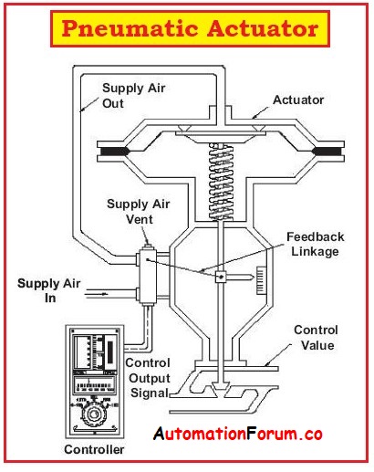 Control Valve Actuators: Basic Types and Designs - AutomationForum