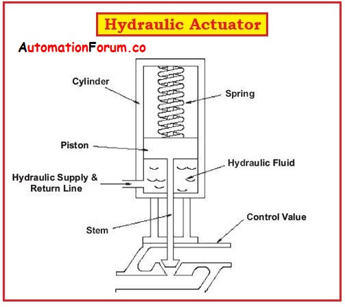 Hydraulic Actuators