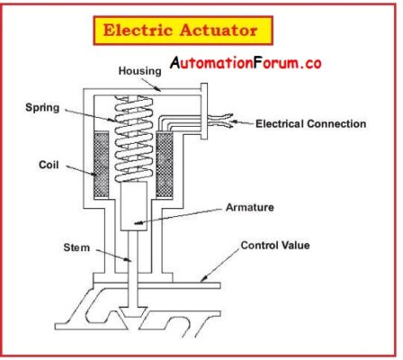 Control valve characteristics | Instrumentation and Control Engineering