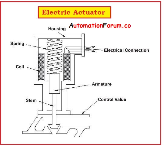 ELECTRIC ACTUATORS