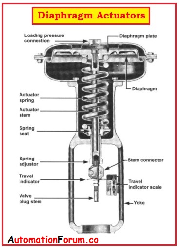 Diaphragm Actuators