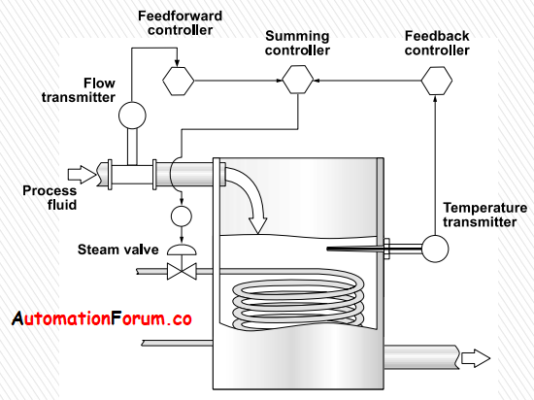 What are feedback and feedforward control? - AutomationForum