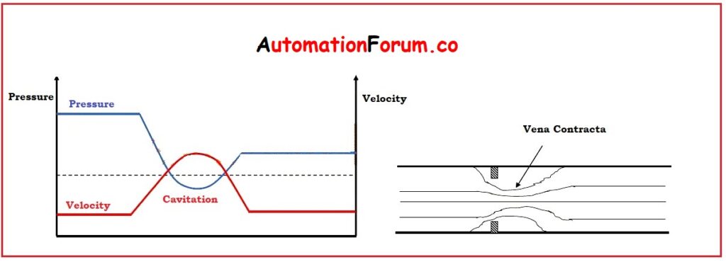 How Cavitation happens in a Control Valve