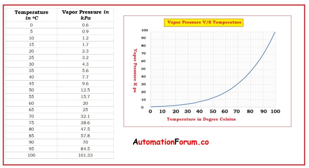 How Cavitation happens in a Control Valve