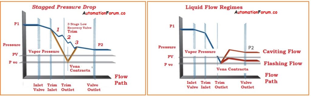 Predicting Cavitation in Control Valves