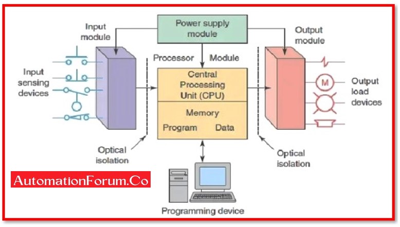 What Are The Types Of PLC?